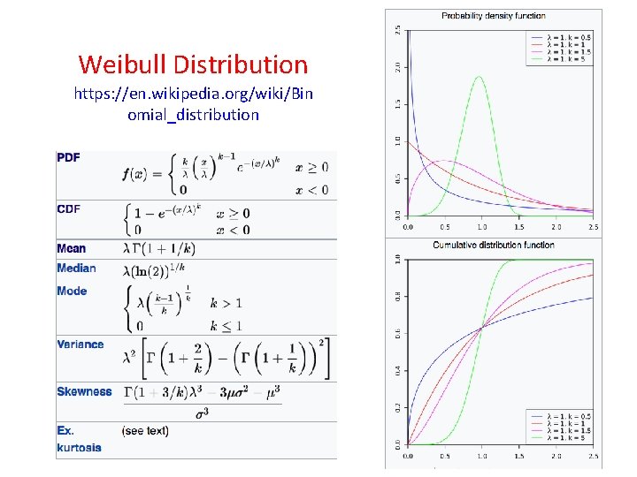 Weibull Distribution https: //en. wikipedia. org/wiki/Bin omial_distribution Weibull Distribution https: //en. wikipedia. org/wiki/Bin omial_distribution