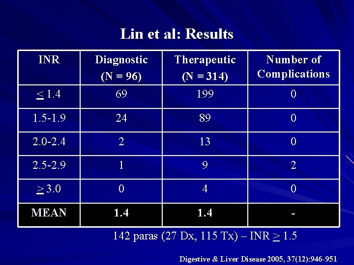 Lin et al: Results INR Therapeutic (N = 314) 199 Number of Complications <