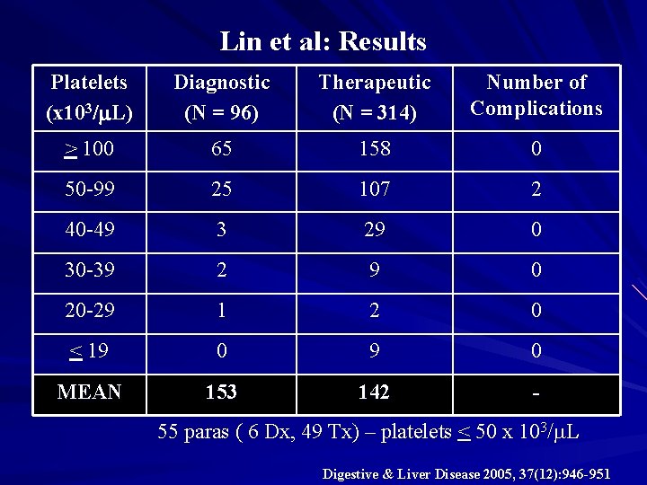 Lin et al: Results Platelets (x 103/m. L) Diagnostic (N = 96) Therapeutic (N