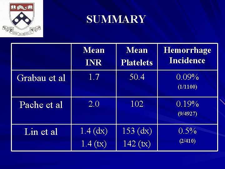 SUMMARY Grabau et al Mean INR Mean Platelets Hemorrhage Incidence 1. 7 50. 4
