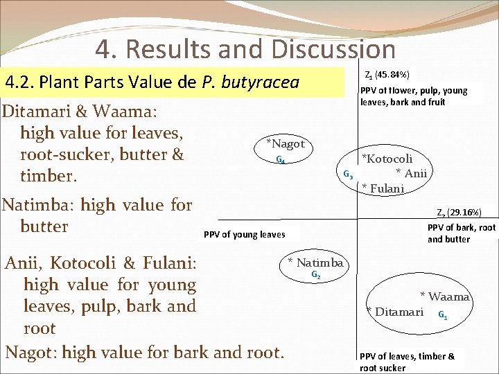 4. Results and Discussion Z 1 (45. 84%) 4. 2. Plant Parts Value de