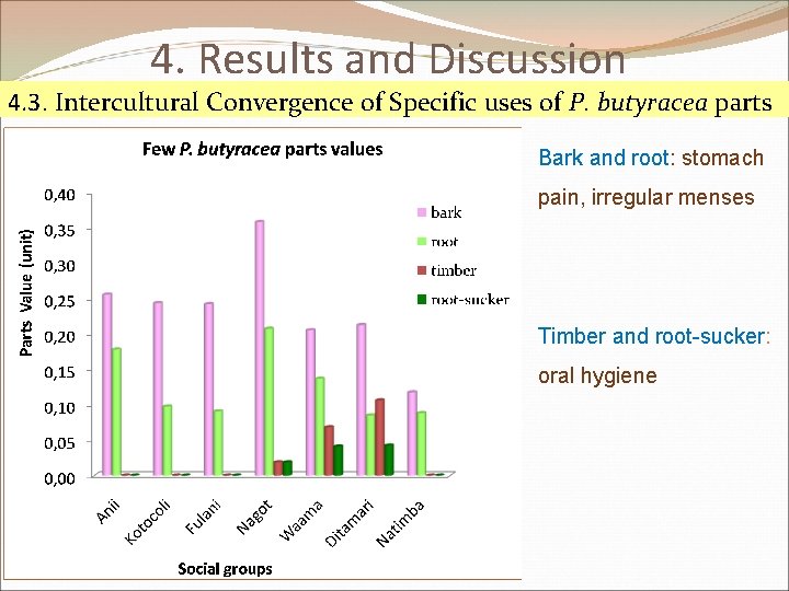 4. Results and Discussion 4. 3. Intercultural Convergence of Specific uses of P. butyracea