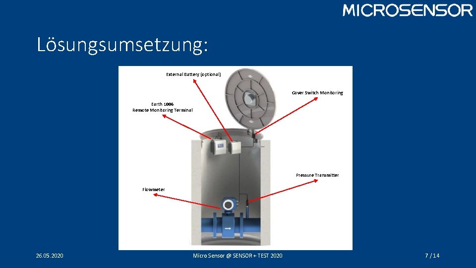 Lösungsumsetzung: External Battery (optional) Cover Switch Monitoring Earth 1006 Remote Monitoring Terminal Pressure Transmitter