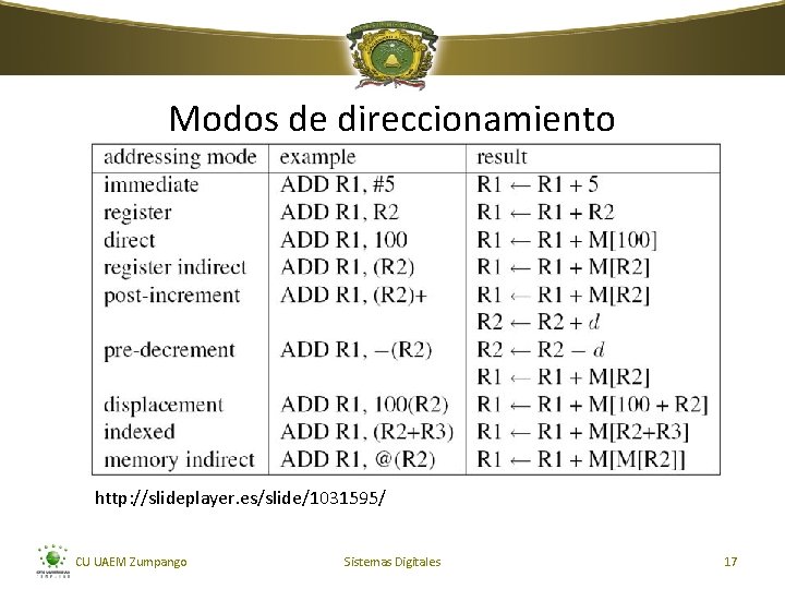 Modos de direccionamiento http: //slideplayer. es/slide/1031595/ CU UAEM Zumpango Sistemas Digitales 17 