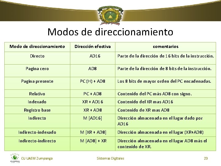 Modos de direccionamiento Modo de direccionamiento Dirección efectiva comentarios AD 16 Parte de la