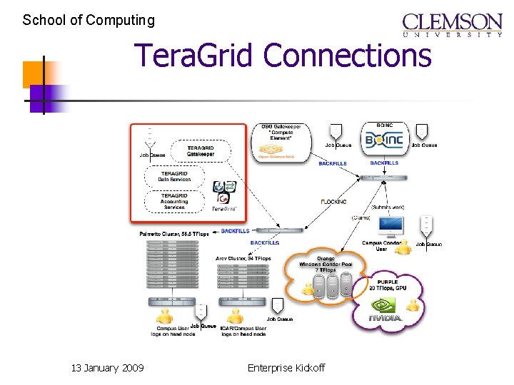 School of Computing Tera. Grid Connections 13 January 2009 Enterprise Kickoff School of Computing Tera. Grid Connections 13 January 2009 Enterprise Kickoff