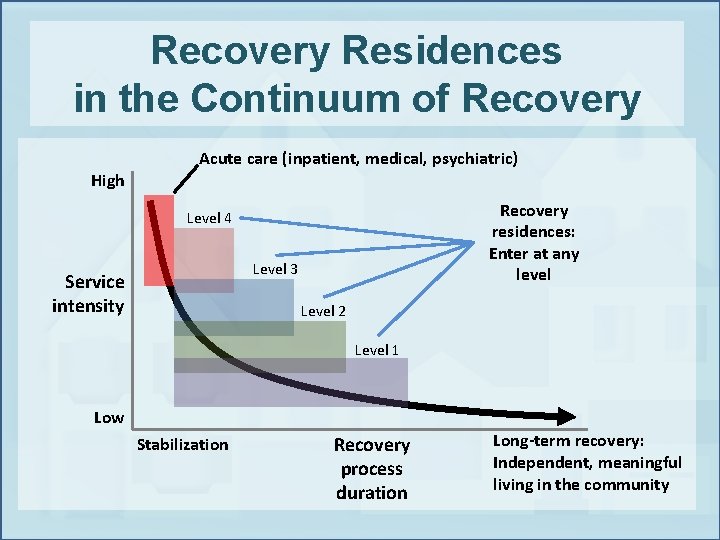 Recovery Residences in the Continuum of Recovery High Acute care (inpatient, medical, psychiatric) Recovery