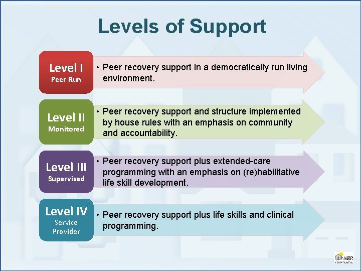 Levels of Support Level I • Peer recovery support in a democratically run living