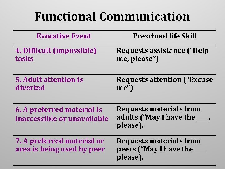 Functional Communication Evocative Event Preschool life Skill 4. Difficult (impossible) tasks Requests assistance (“Help