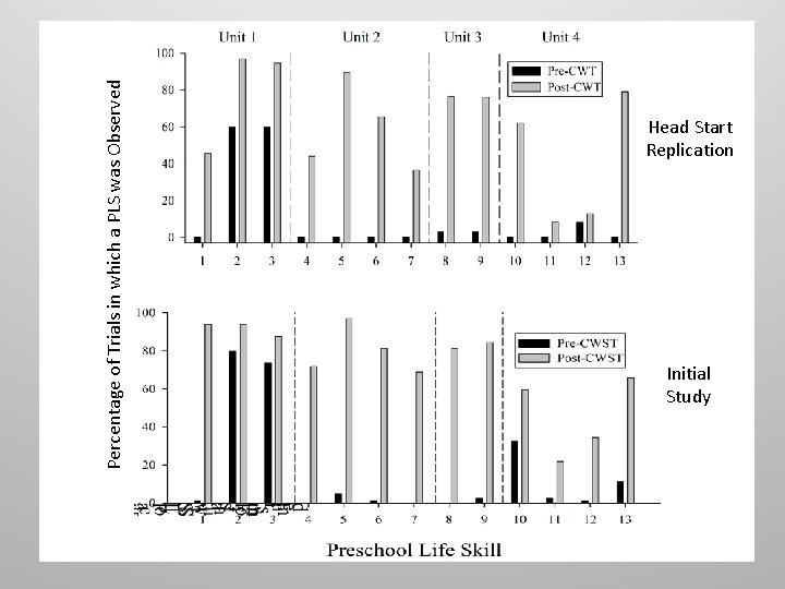Percentage of Trials in which a PLS was Observed Head Start Replication Initial Study
