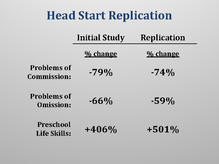 Head Start Replication Initial Study Replication % change Problems of Commission: -79% -74% Problems