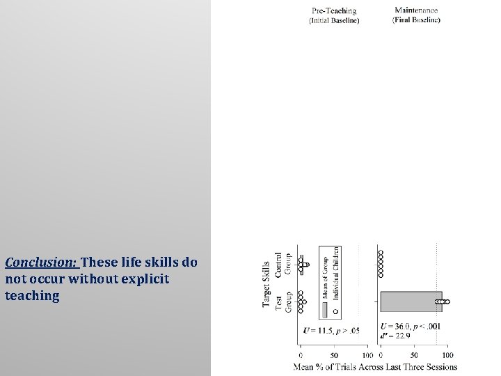 Conclusion: These life skills do not occur without explicit teaching 