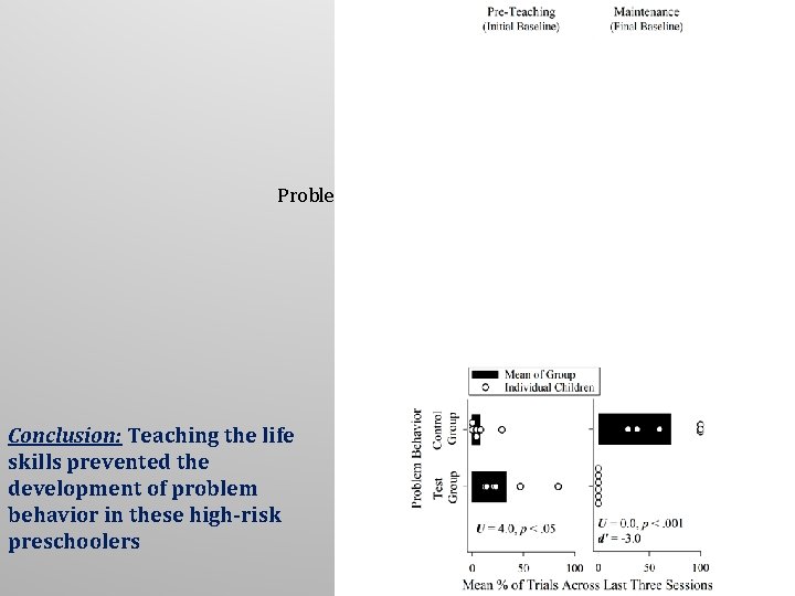 Problem Behavior Conclusion: Teaching the life skills prevented the development of problem behavior in