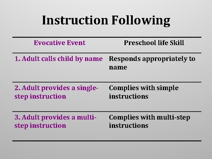 Instruction Following Evocative Event Preschool life Skill 1. Adult calls child by name Responds