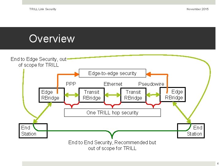 TRILL Link Security November 2015 Overview End to Edge Security, out of scope for