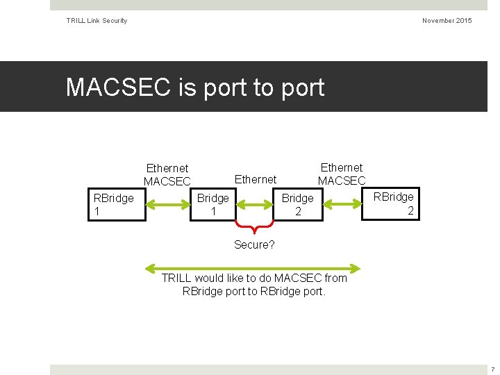 TRILL Link Security November 2015 MACSEC is port to port Ethernet MACSEC RBridge 1