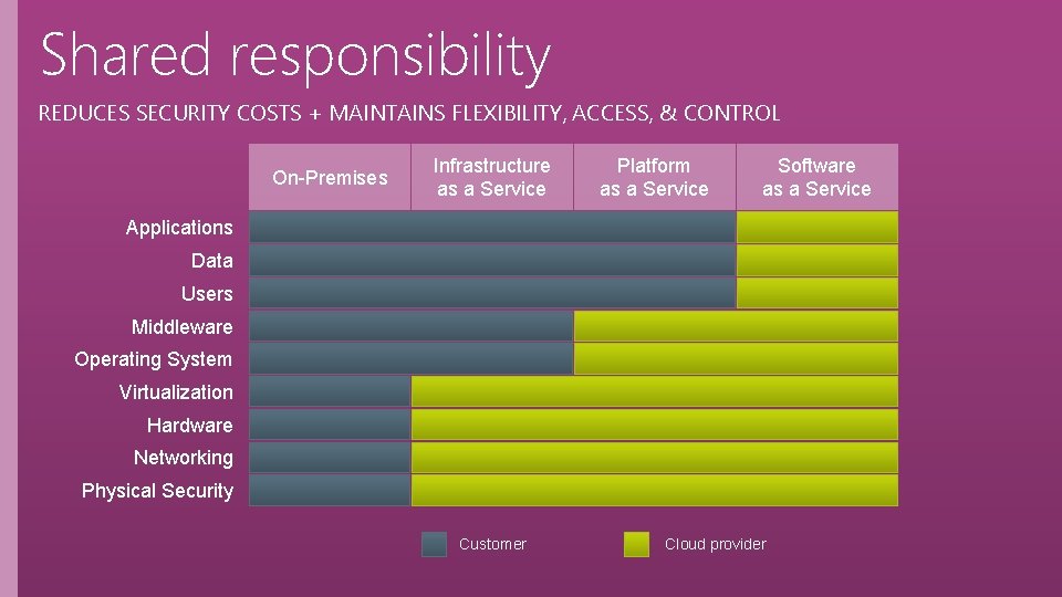 Shared responsibility REDUCES SECURITY COSTS + MAINTAINS FLEXIBILITY, ACCESS, & CONTROL On-Premises Infrastructure as