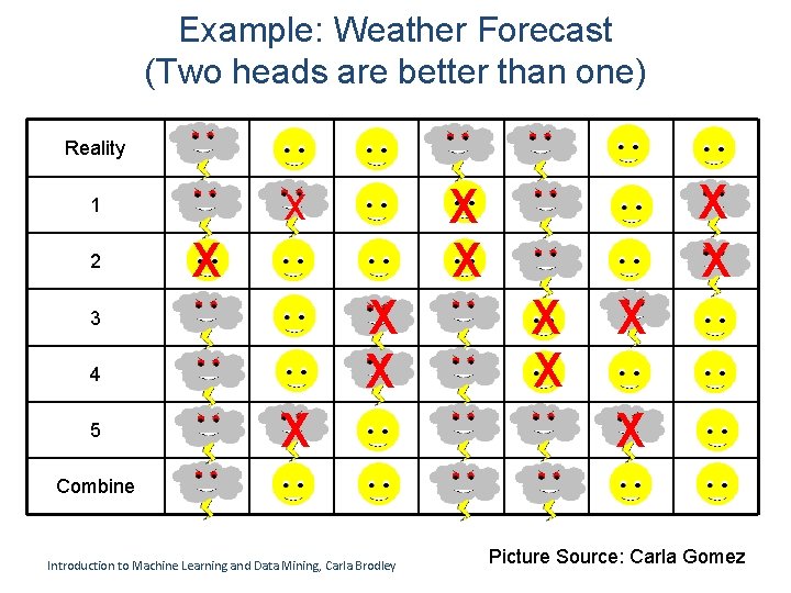 Example: Weather Forecast (Two heads are better than one) Reality 2 X X X Example: Weather Forecast (Two heads are better than one) Reality 2 X X X