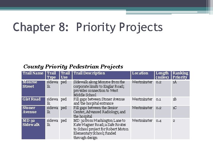 Chapter 8: Priority Projects County Priority Pedestrian Projects Trail Name Monroe Street Gist Road