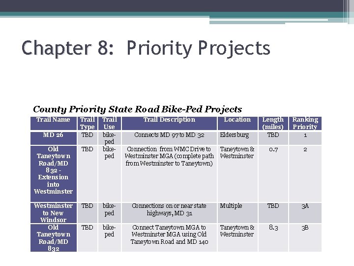 Chapter 8: Priority Projects County Priority State Road Bike-Ped Projects Trail Name MD 26
