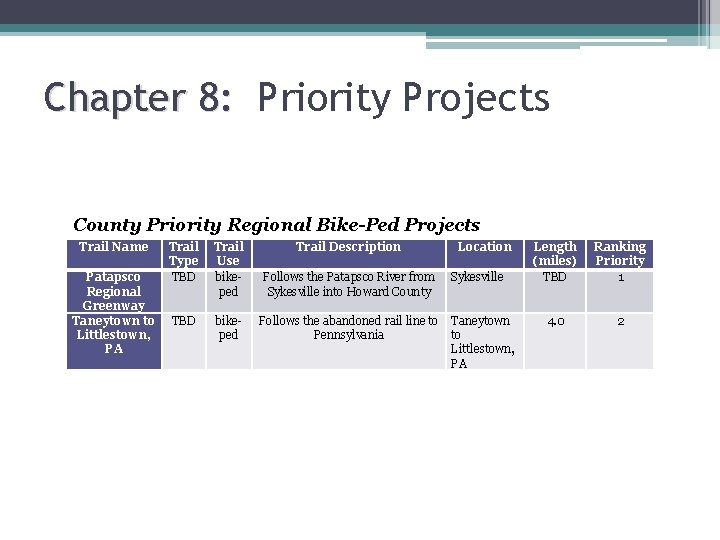 Chapter 8: Priority Projects County Priority Regional Bike-Ped Projects Trail Name Patapsco Regional Greenway