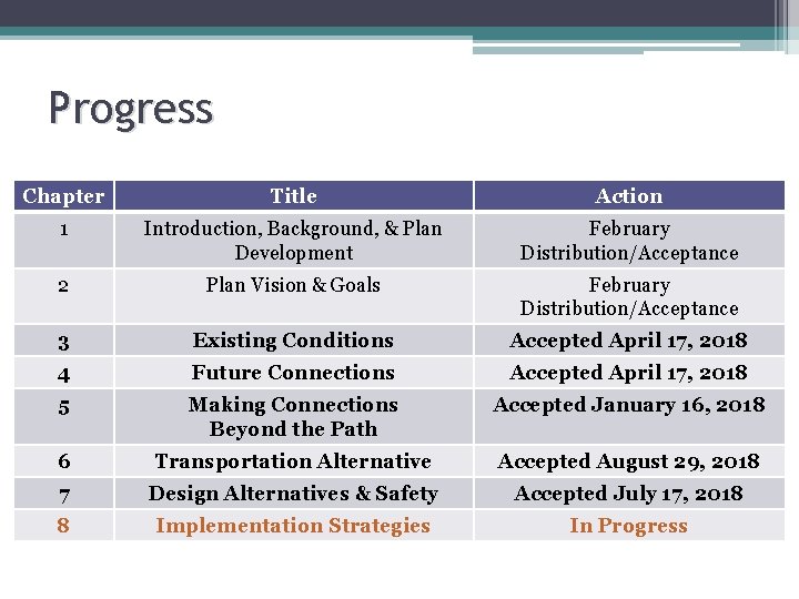 Progress Chapter Title Action 1 Introduction, Background, & Plan Development February Distribution/Acceptance 2 Plan