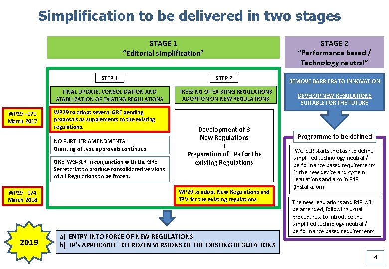 Simplification to be delivered in two stages STAGE 2 “Performance based / Technology neutral”