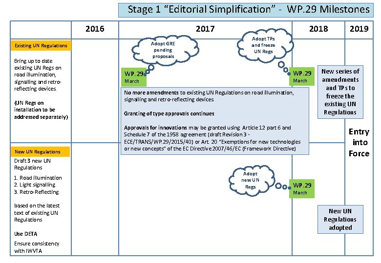 Stage 1 “Editorial Simplification” - WP. 29 Milestones 2016 2017 Adopt GRE pending proposals