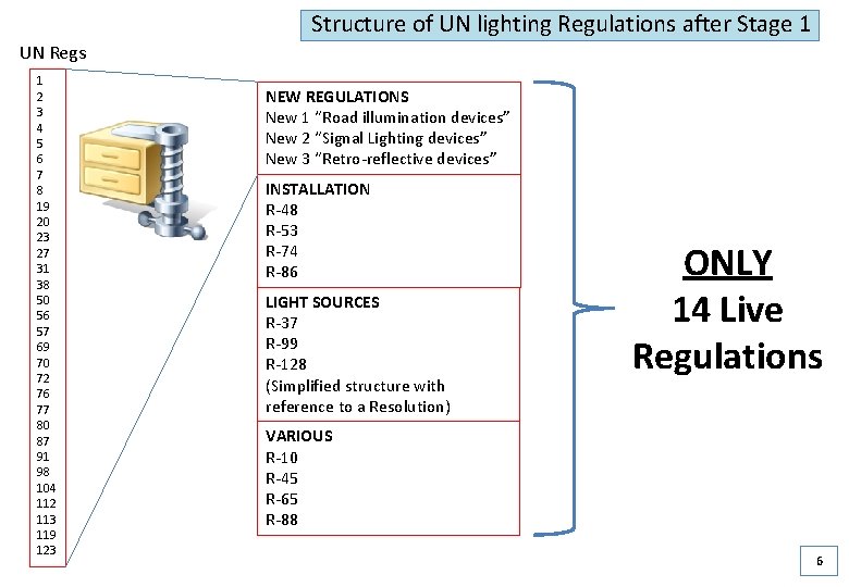 Structure of UN lighting Regulations after Stage 1 UN Regs 1 2 3 4