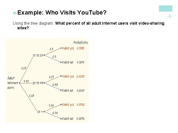 Who Visits You. Tube? Using the tree diagram. What percent of all adult Internet