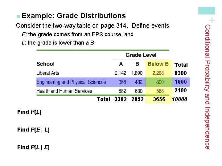 Grade Distributions + n Example: E: the grade comes from an EPS course, and
