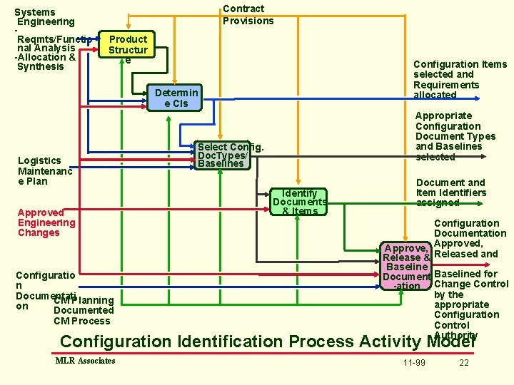 Systems Engineering Reqmts/Functio nal Analysis -Allocation & Synthesis Contract Provisions Product Structur e Configuration