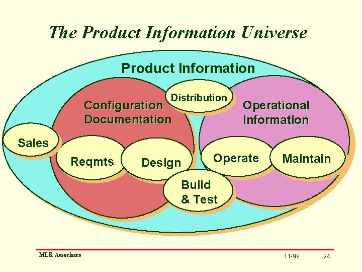 The Product Information Universe Product Information Distribution Configuration Documentation Operational Information Sales Reqmts Design