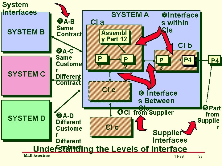 System Interfaces A-B SYSTEM B Same Contract CI a SYSTEM A Assembl y Part