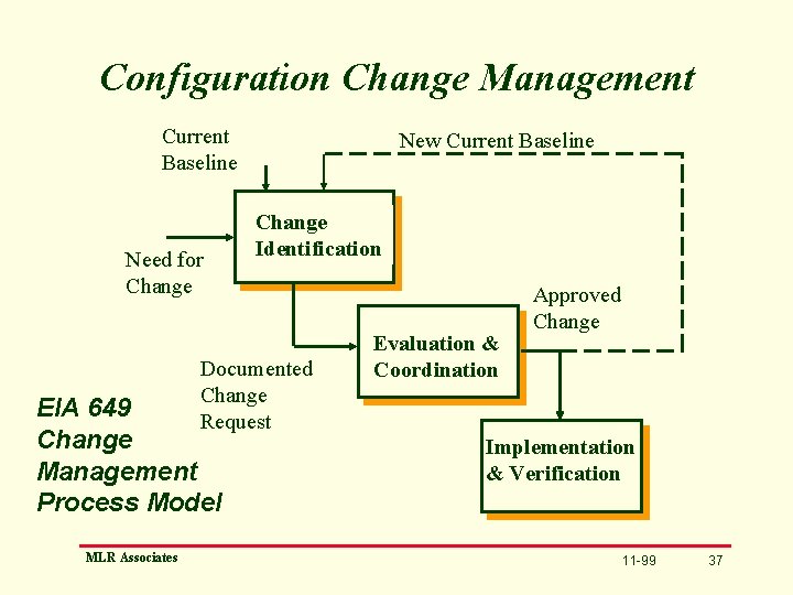 Configuration Change Management Current Baseline Need for Change New Current Baseline Change Identification Documented