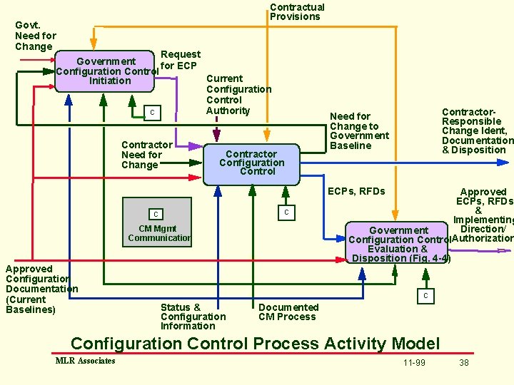 Govt. Need for Change Contractual Provisions Request Government for ECP Configuration Control Current Initiation
