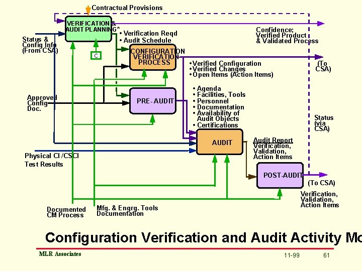 Contractual Provisions VERIFICATION & AUDIT PLANNING* Status & Config Info (From CSA) Approved Config