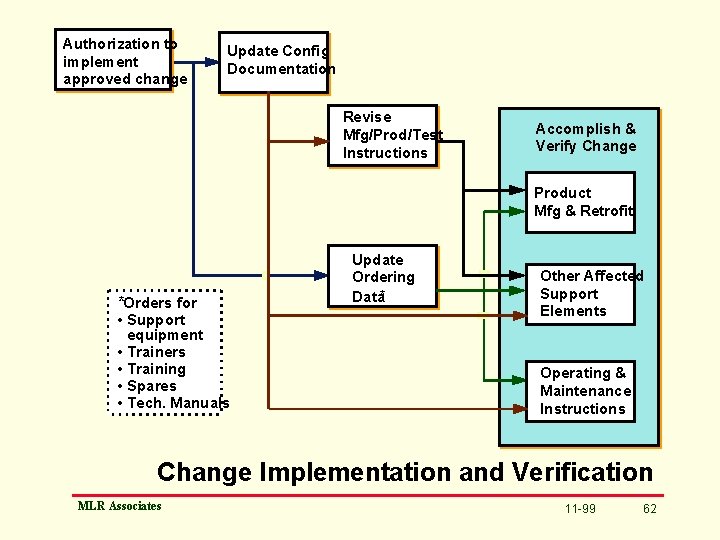 Authorization to implement approved change Update Config Documentation Revise Mfg/Prod/Test Instructions Accomplish & Verify