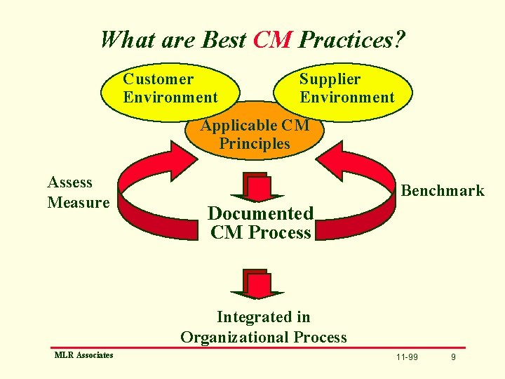 What are Best CM Practices? Customer Environment Supplier Environment Applicable CM Principles Assess Measure