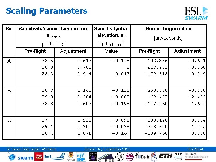 Scaling Parameters Sat Sensitivity/sensor temperature, Sensitivity/Sun s. T, sensor elevation, sβ [10 -6/n. T