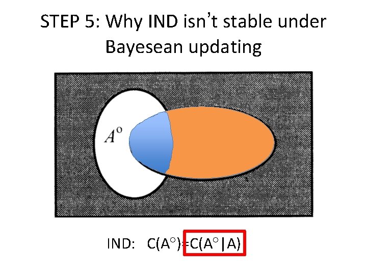 STEP 5: Why IND isn’t stable under Bayesean updating IND: C(A )=C(A |A) 