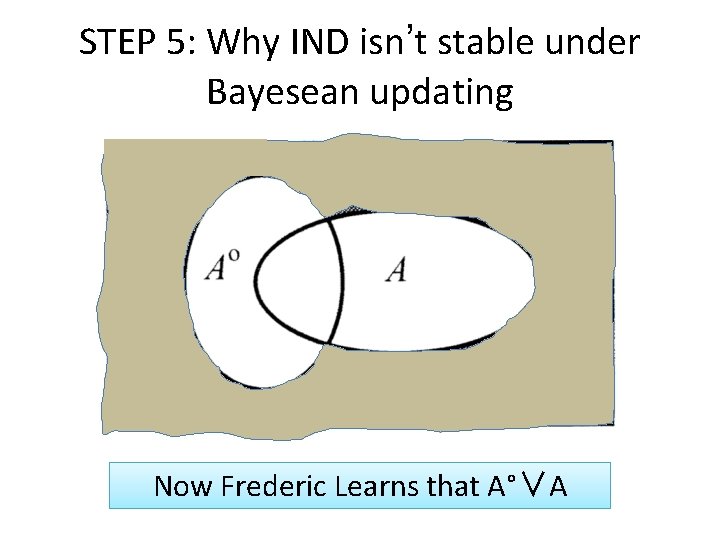 STEP 5: Why IND isn’t stable under Bayesean updating Now Frederic Learns that A°∨A