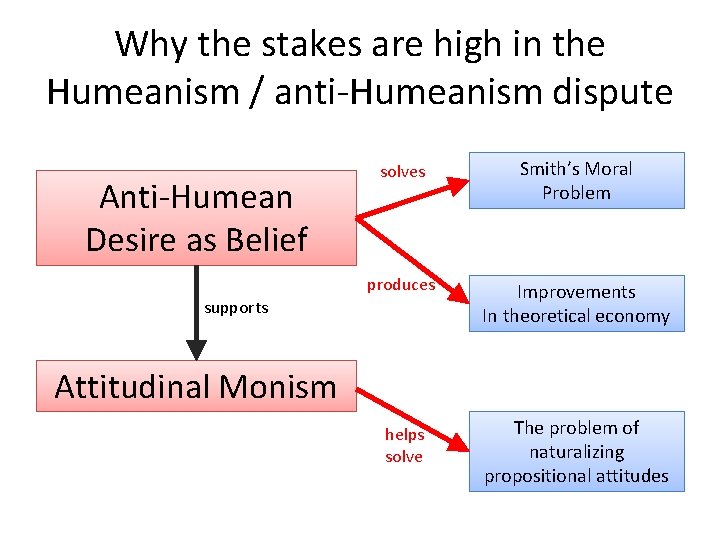 Why the stakes are high in the Humeanism / anti-Humeanism dispute Anti-Humean Desire as
