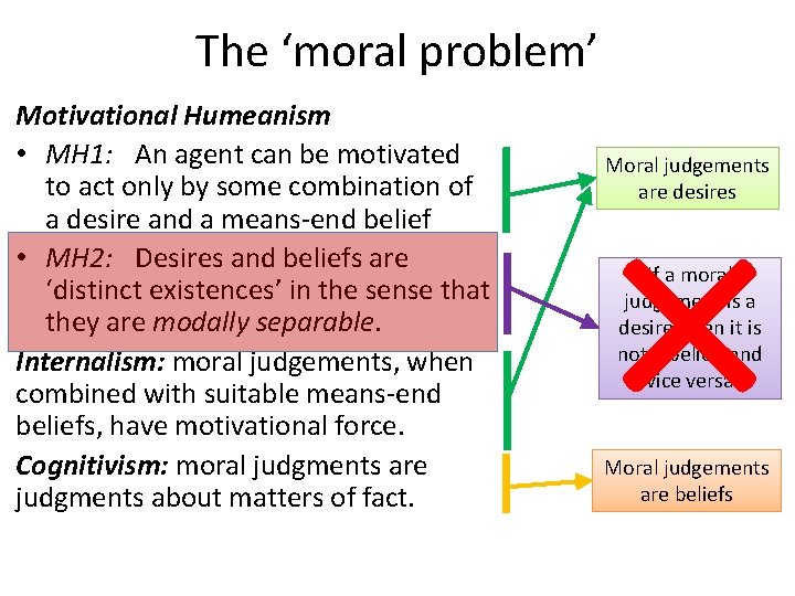 The ‘moral problem’ Motivational Humeanism • MH 1: An agent can be motivated to