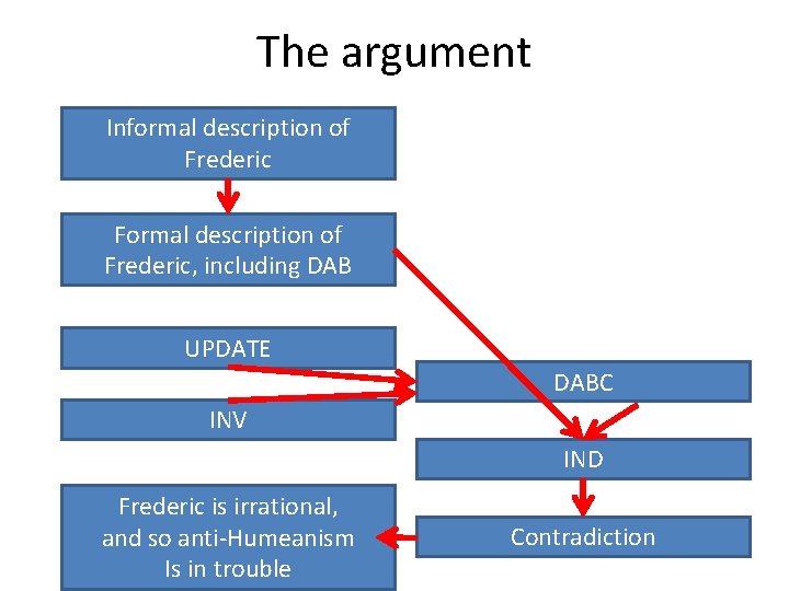 The argument Informal description of Frederic Formal description of Frederic, including DAB UPDATE DABC