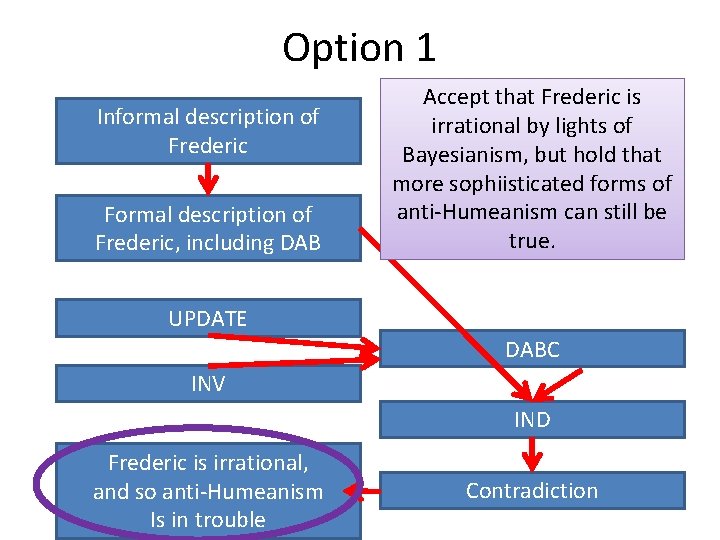 Option 1 Informal description of Frederic Formal description of Frederic, including DAB Accept that
