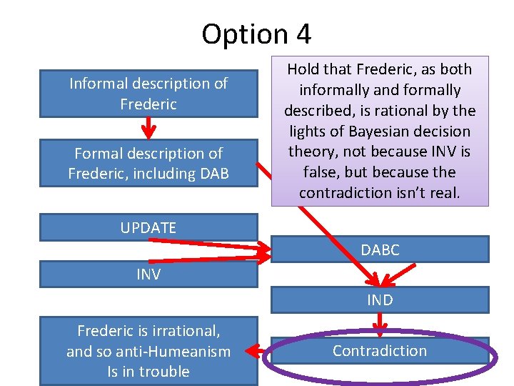Option 4 Informal description of Frederic Formal description of Frederic, including DAB Hold that