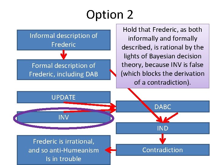 Option 2 Informal description of Frederic Formal description of Frederic, including DAB Hold that