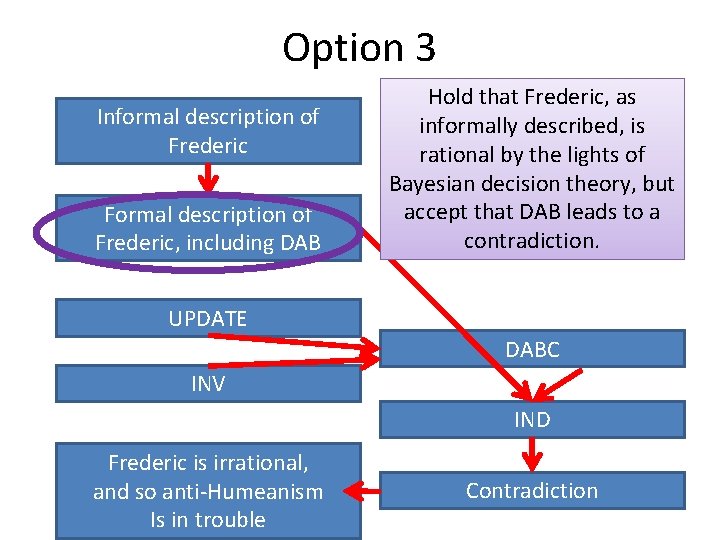 Option 3 Informal description of Frederic Formal description of Frederic, including DAB Hold that