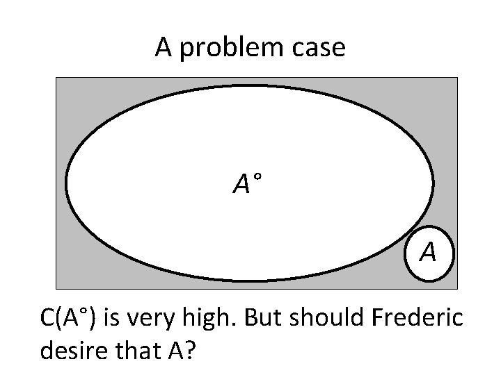 A problem case A° A C(A°) is very high. But should Frederic desire that